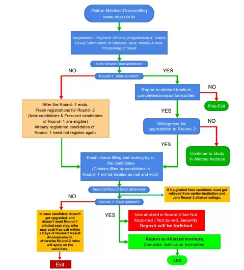 neet pg counselling 2023