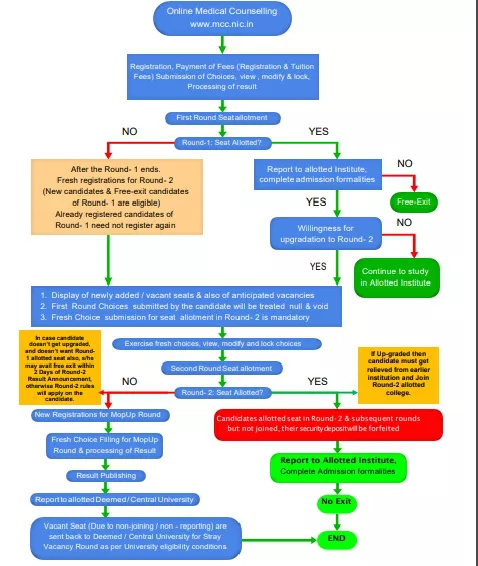 neet pg counselling 2023